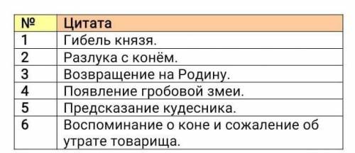 Изучите внимательно таблицу. Соотнесите цитаты-характеристики литературного героя в хронологической