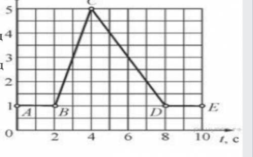 9. На рисунке изображен график зависимости пройденного пешеходом пути от времени движения. А) опреде