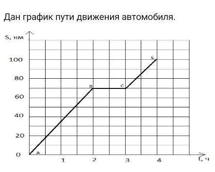 Вычислите скорость автомобиля на участке