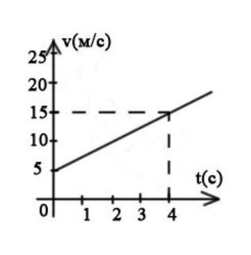 На рисунке представлен график зависимости скорости движения тела от времени. a) Используя данные гра