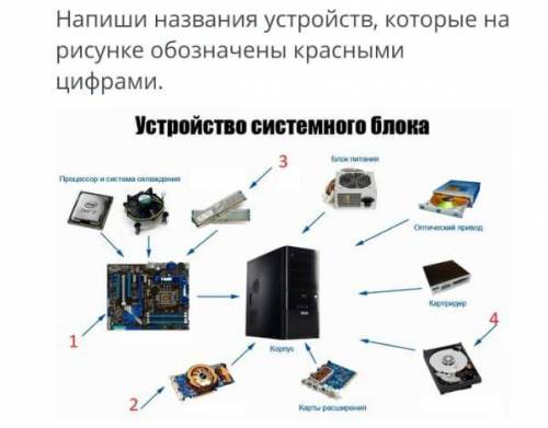 Напиши названия устройств, которые на рисунке обозначены краснымицифрами.Устройство системного блока