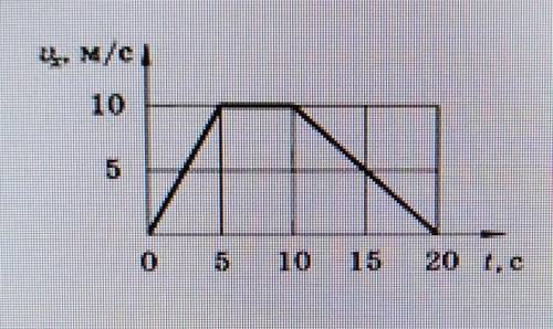 ТЕКСТ ЗАДАНИЯ 7. На рисунке приведен график зависимости проекции скорости от времени движения пешехо