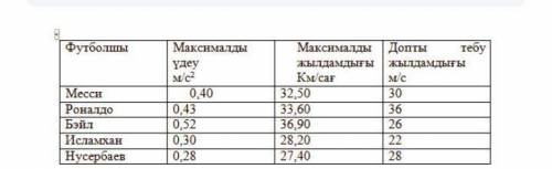 Какой футболист пробежит 200 м за 31,6 сек?