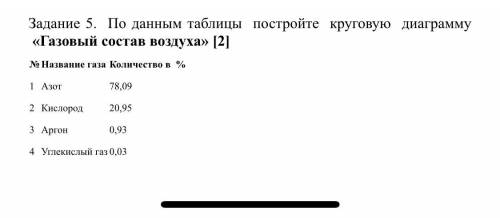 По данным таблицы постройте круговую диаграмму «Газовый состав воздуха» [2] № Азот 78,09 Кислород 20