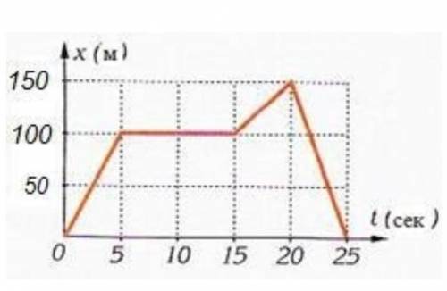 На рисунке изображен график зависимости пройденного автобусом пути от времени движения. Выполните сл