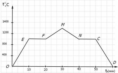 Рассмотрите график зависимости температуры от времени при плавлении и отвердевании латуни. а) Укажит