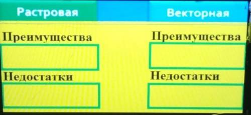 Растровая | Векторная | Преимущества | Преимущества |Недостатки | Недостатки | информатика 6 Класс​