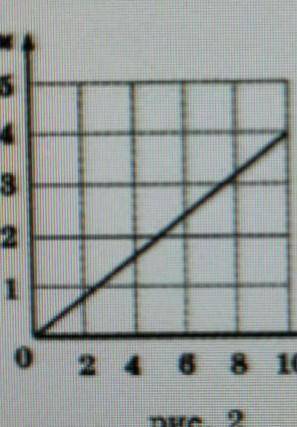 на рисунке 3 показан график зависимости скорости равномерного движения тела от времени Поэтому графи