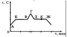 На рисунке представлен график зависимости температуры t от времени τ вещества, первоначально находящ