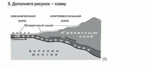 Дополните рисунок-схема извините смогу дать только 10б​