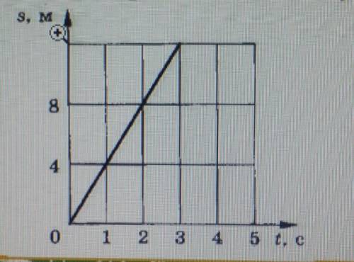 На рисунке представлен график зависимости пути равномерного движения тела от времени. Какой путь про
