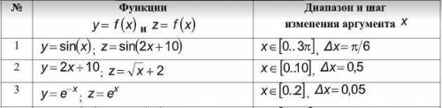 Создать график функций в Excel