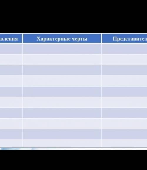 Заполнить таблицу основные направления культуры первой половины ХХ века. Направление, Характерные