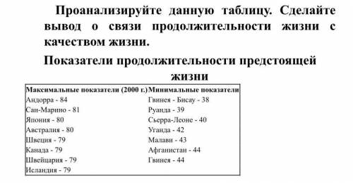 Проанализируйте данную таблицу. Сделайте вывод о связи продолжительности жизни с качеством жизни.