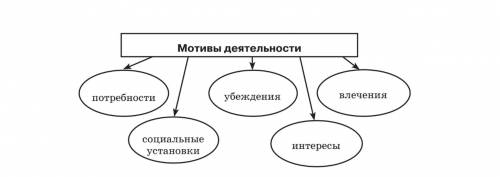 ОБЩЕСТВОЗННИЕ 6 КЛАСС НАПИСАТЬ ПО 3 ПРИМЕРА НА КАЖДЫЙ МОТИВ ДЕЯТЕЛЬНОСТИ