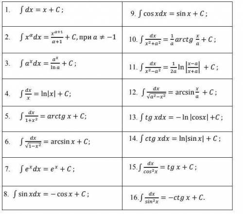 Решите 5 интегралов по данной таблице!