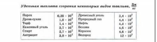 с заданием. В печи сожгли сухие дрова, чтобы вскипятить воду массой 3 кг в железной емкости массой 1