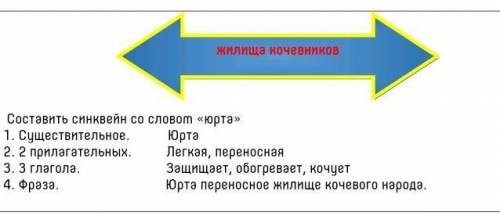 задания:жилища кочевников и синквейн​