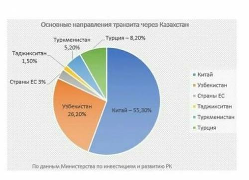 Рассмотрите диаграмму «Основные направления транзита через Казахстан». Сформулируйте и запишите осно