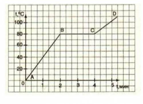 А) Какую температуру имело тело в момент первого наблюдения? Б) Какой процесс на графике характеризу