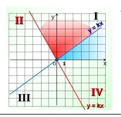 по графику функции y = kx определить знак коэффициента k​