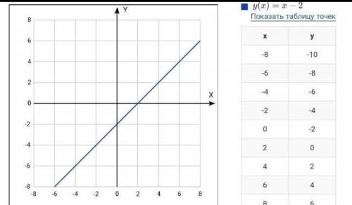 22.4. Постройте график функции: 1;2 1) y=x+4;2) у = х – 2;4) у = - 3-х;5) y = 0,6х – 1;3) y=7 - x;6)