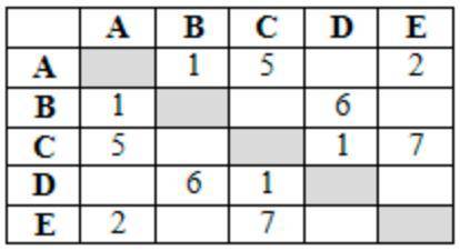Между населёнными пунктами A, B, C, D, E построены дороги, протяжённость которых (в километрах) прив