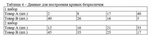 Ваш доход составляет 100 рублей. Цена единицы товара А-20 рублей, товара В-5 рублей. Наборы безразли