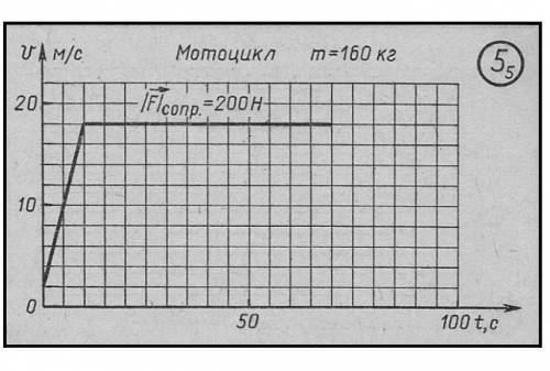 Задание 1(вариант5) 1.Определите масштаб скорости и времени. 2.Определите время равноускоренного дви