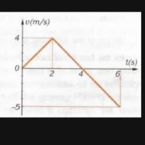 Каково смещение в интервале времени 0-6 с объекта с графиком скорость-время, показанным на рисунке,