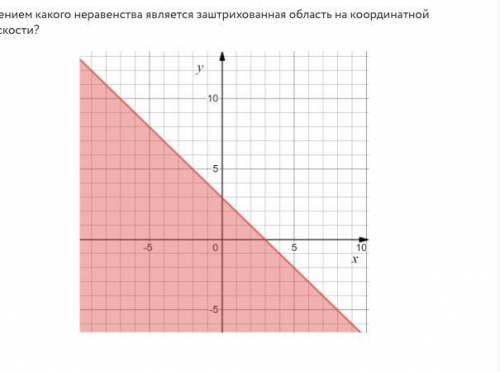 Решением какого неравенства является заштрихованная область на координатной плоскости