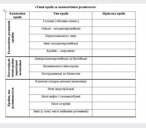 Постсоціалистичні країни перехідної економіки Центпальноєвропейська та балтійські​