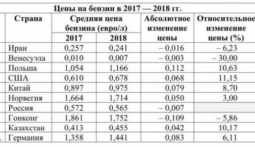 В таблице представлены цены на бензин некоторых странах. 1)Найдите относительное изменение цены на б