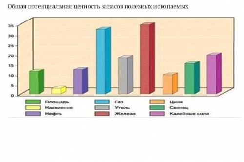 Общая потенциальная ценность запасов полезных ископаемых​