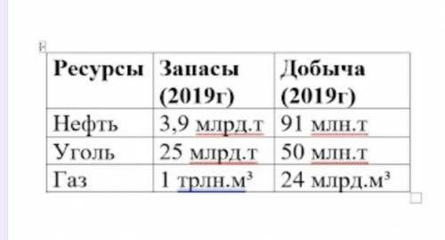 Рассчитайте ресурсообеспеченность Казахстана в топливных ресурсах. Запишите ход решения. Сделайте вы