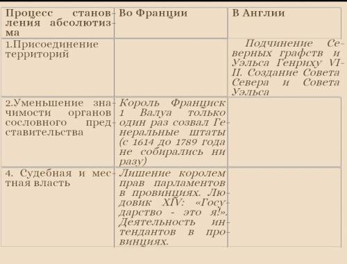 Абсолютизм и усиление королевской власти в Европе в с таблицей