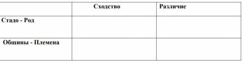 по всемирной истории. Зделайте в таблице не обманывайте ​