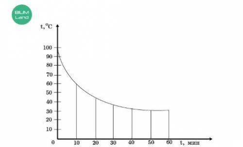 На рисунке изображен график зависимости температуры воды от времени её охлаждения. Через сколько мин