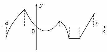 Функция задана графически. Определите количество точек, принадлежащих интервалу (a b;) , в которых н