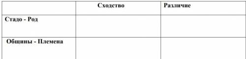 Помагите если обманите дам бан. Писать в таблице ​