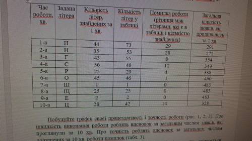 Побудуйте графік своєї працездатності і точності роботи (рис. 2, 3). Про швидкість виконання роботи