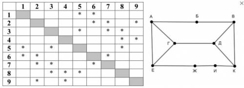 На рисунке схема дорог изображена в виде графа, в таблице звёздочками обозначено наличие дороги межд