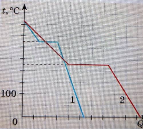 На РИСУНКЕ (раскройте его полностью) изображены графики зависимости температуры от количества теплот