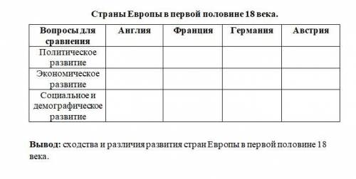 Заполнить сравнительную таблицу Страны Европы в первой половине 18 века.