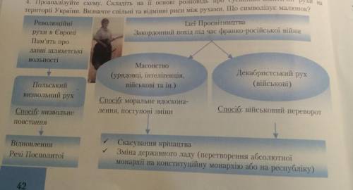 Дуже потрібно. Зарание Проаналізуйте схему. Складіть на її основі розповідь про суспільно-політичні