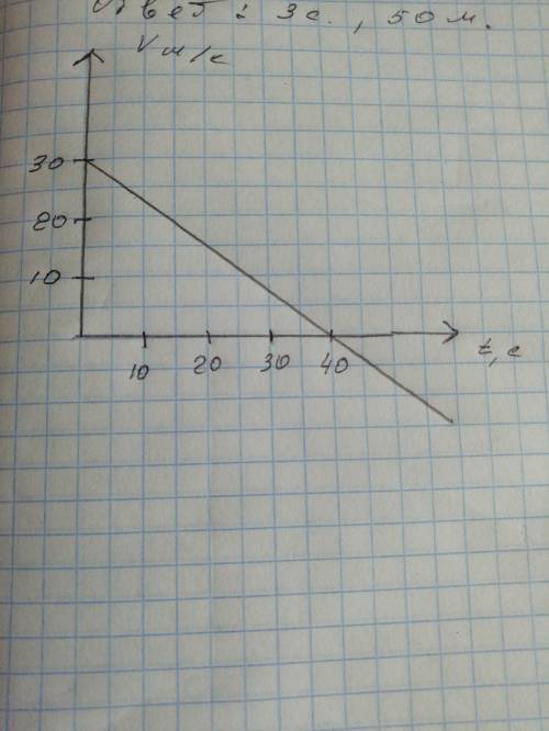 Дан график зависимости скорости движения тела от времени. Напишите уравнение зависимости Vt