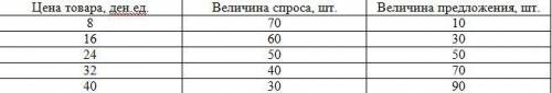 Спрос и предложение товара описываются следующим образом (табл) Определите:а) равновесную цену товар