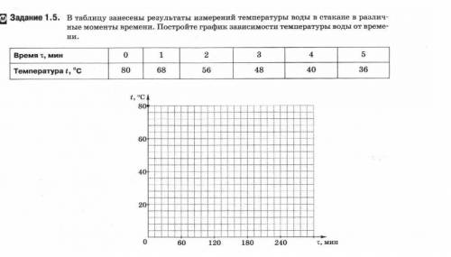 таблицу занесены результаты измерения температуры воды в различные моменты времени Постройте график