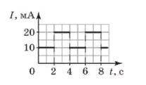 На рисунке показан график зависимости силы переменного тока от времени. Определите действующее значе