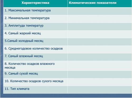 География. Климатические показатели Добрый день с географией. Нужно по рисунку заполнить таблицу. За